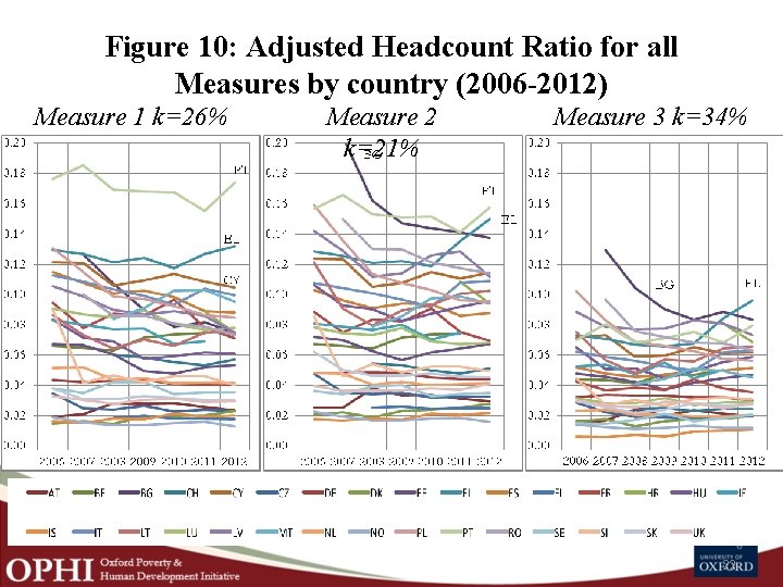 Figure 10: Adjusted Headcount Ratio for all Measures by country (2006 2012) Measure 1