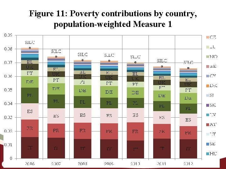 Figure 11: Poverty contributions by country, population weighted Measure 1 23 