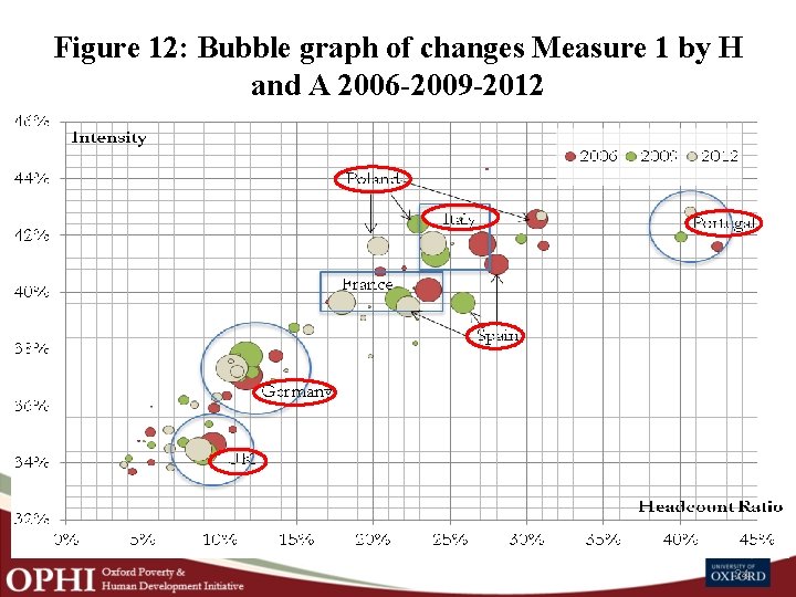 Figure 12: Bubble graph of changes Measure 1 by H and A 2006 2009