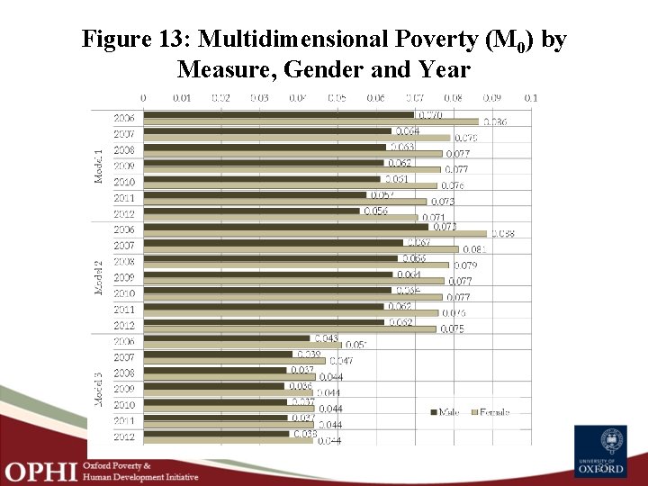 Figure 13: Multidimensional Poverty (M 0) by Measure, Gender and Year 25 