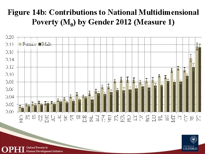 Figure 14 b: Contributions to National Multidimensional Poverty (M 0) by Gender 2012 (Measure