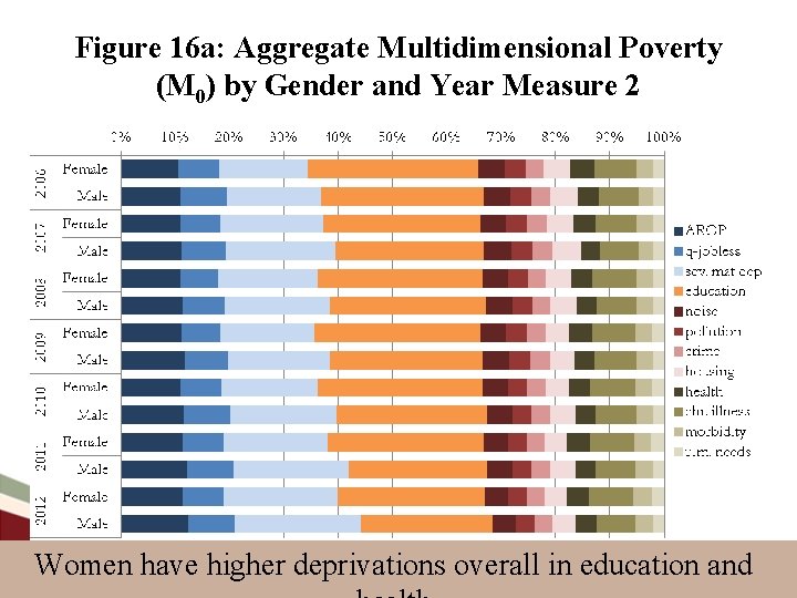 Figure 16 a: Aggregate Multidimensional Poverty (M 0) by Gender and Year Measure 2