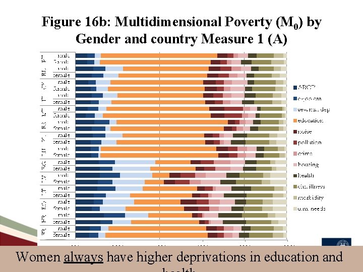 Figure 16 b: Multidimensional Poverty (M 0) by Gender and country Measure 1 (A)
