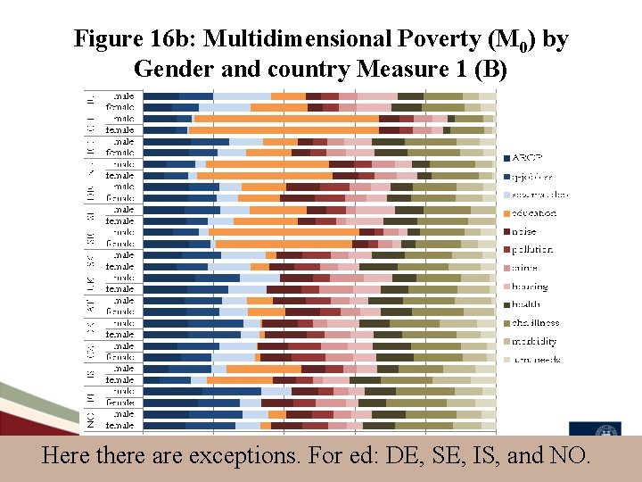 Figure 16 b: Multidimensional Poverty (M 0) by Gender and country Measure 1 (B)