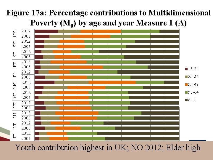 Figure 17 a: Percentage contributions to Multidimensional Poverty (M 0) by age and year