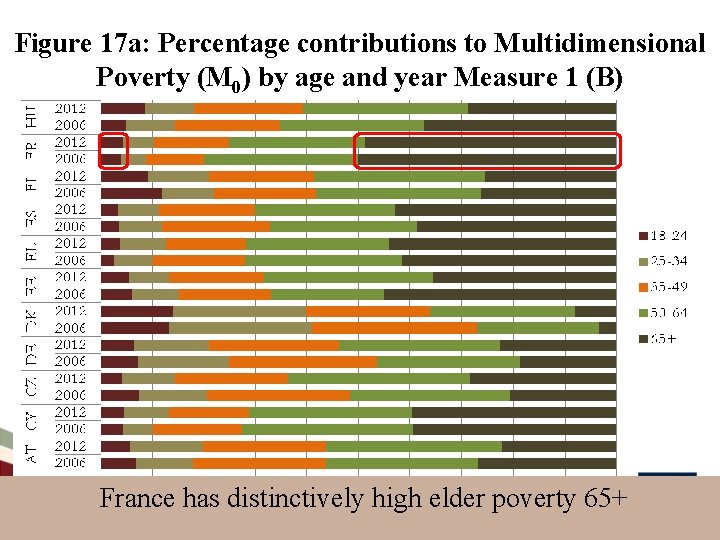 Figure 17 a: Percentage contributions to Multidimensional Poverty (M 0) by age and year