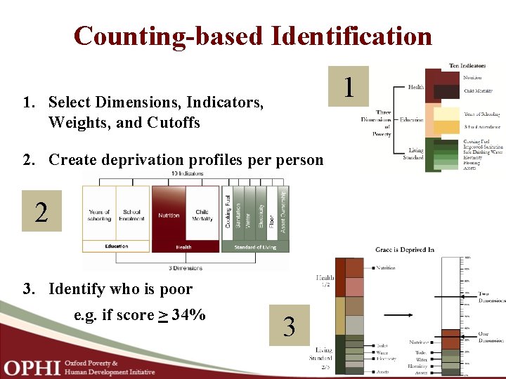 Counting based Identification 1 1. Select Dimensions, Indicators, Weights, and Cutoffs 2. Create deprivation