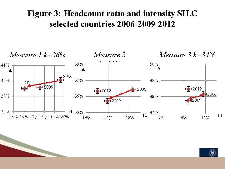 Figure 3: Headcount ratio and intensity SILC selected countries 2006 2009 2012 Measure 1