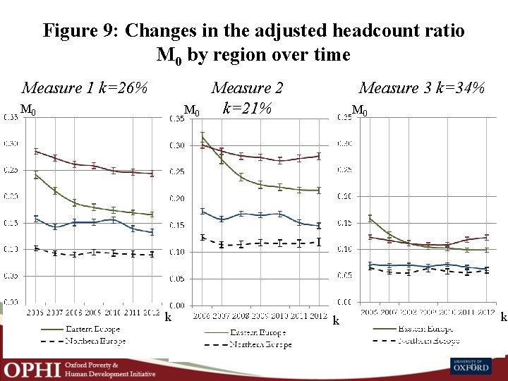 Figure 9: Changes in the adjusted headcount ratio M 0 by region over time
