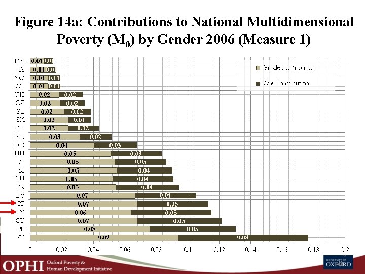 Figure 14 a: Contributions to National Multidimensional Poverty (M 0) by Gender 2006 (Measure