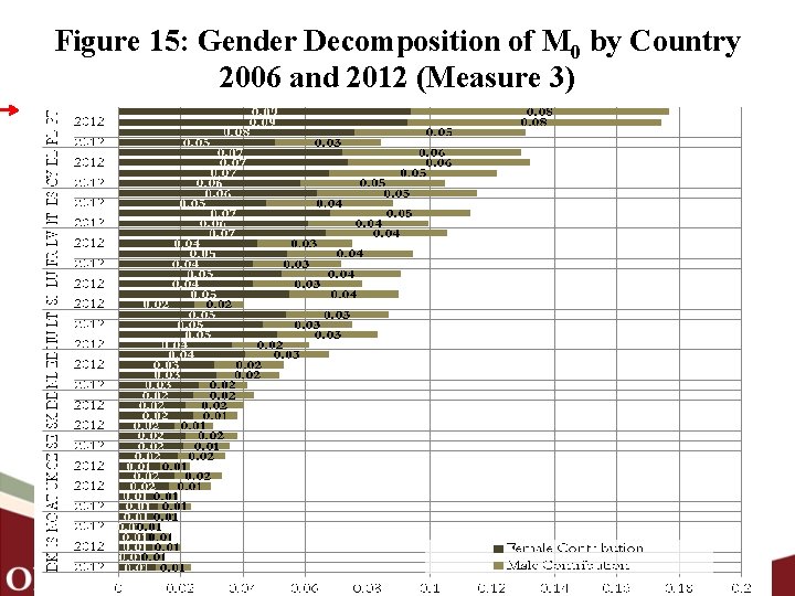 Figure 15: Gender Decomposition of M 0 by Country 2006 and 2012 (Measure 3)