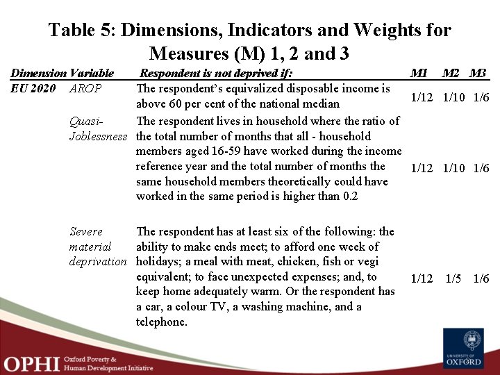 Table 5: Dimensions, Indicators and Weights for Measures (M) 1, 2 and 3 Dimension