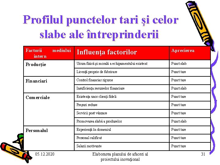 Profilul punctelor tari şi celor slabe ale întreprinderii Factorii intern mediului Producţie Financiari Profilul punctelor tari şi celor slabe ale întreprinderii Factorii intern mediului Producţie Financiari