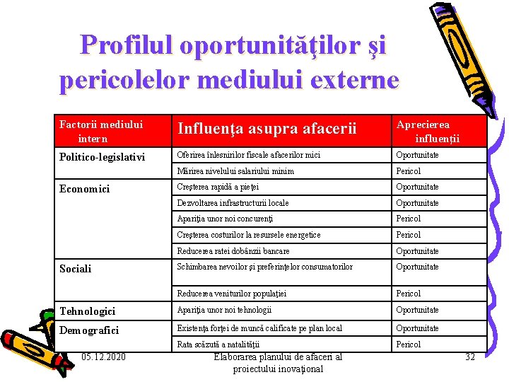 Profilul oportunităţilor şi pericolelor mediului externe Factorii mediului intern Influenţa asupra afacerii Aprecierea Profilul oportunităţilor şi pericolelor mediului externe Factorii mediului intern Influenţa asupra afacerii Aprecierea