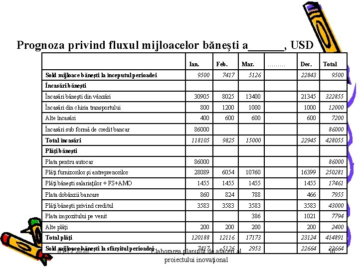 Prognoza privind fluxul mijloacelor băneşti a______, USD Ian. Sold mijloace băneşti la începutul perioadei Prognoza privind fluxul mijloacelor băneşti a______, USD Ian. Sold mijloace băneşti la începutul perioadei