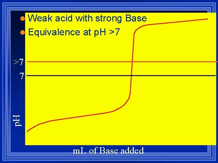 l Weak acid with strong Base l Equivalence at p. H >7 7 m.