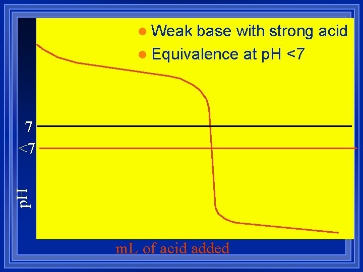 l Weak base with strong acid l Equivalence at p. H <7 p. H