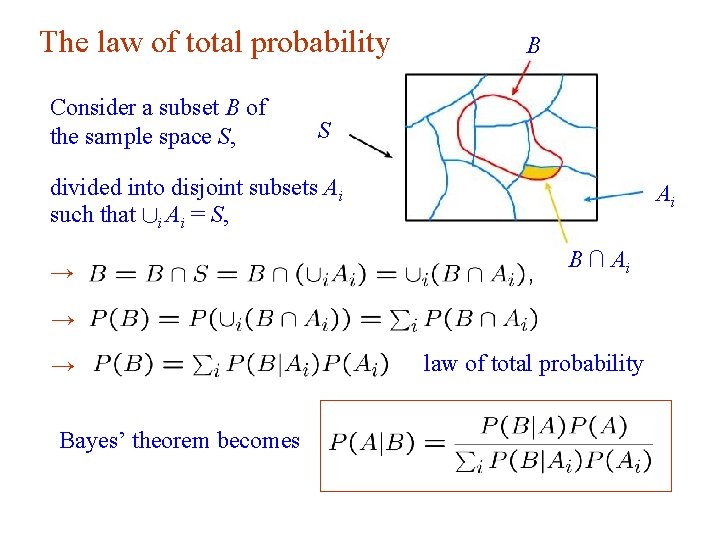 The law of total probability Consider a subset B of the sample space S,