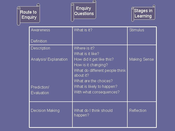 Route to Enquiry Awareness Enquiry Questions What is it? Stages in Learning Stimulus Definition