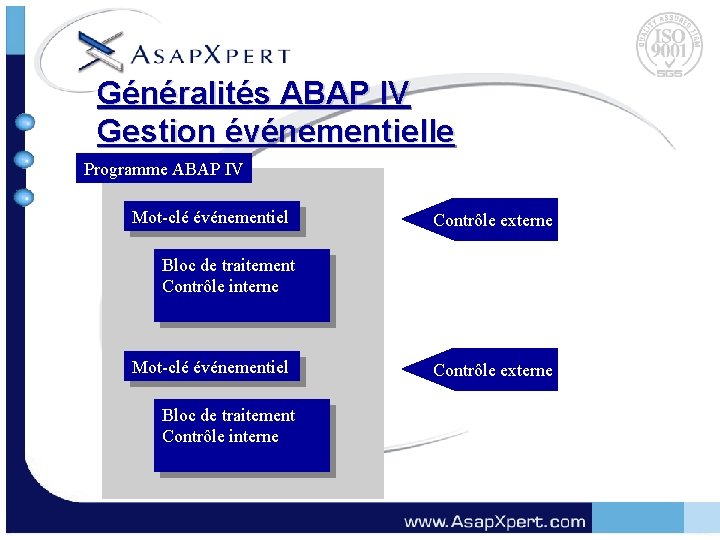 Généralités ABAP IV Gestion événementielle Programme ABAP IV Mot-clé événementiel Contrôle externe Bloc de