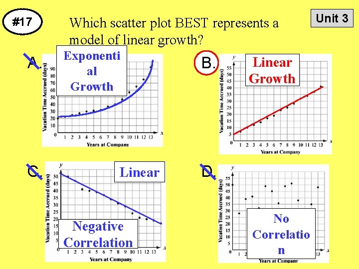 #17 A. C. Which scatter plot BEST represents a model of linear growth? Exponenti