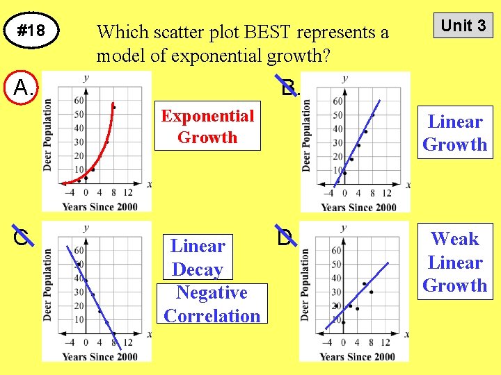 #18 Which scatter plot BEST represents a model of exponential growth? A. C. Unit