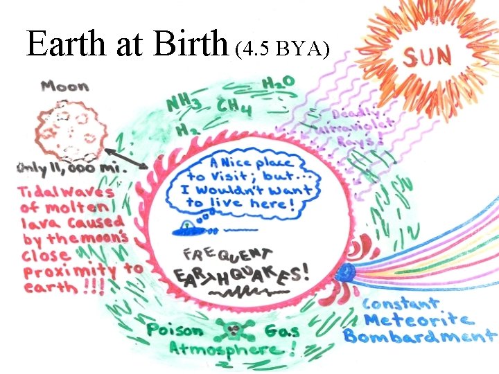 Earth at Birth (4. 5 BYA) 