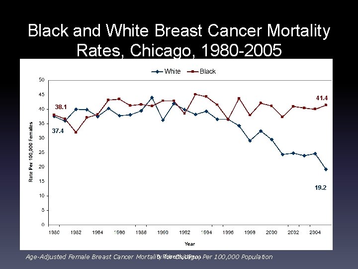 Black and White Breast Cancer Mortality Rates, Chicago, 1980 -2005 41. 4 38. 1