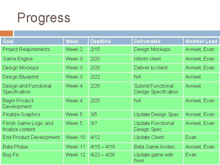 Progress Goal Week Deadline Deliverable Member Lead Project Requirements Week 2 2/15 Design Mockups