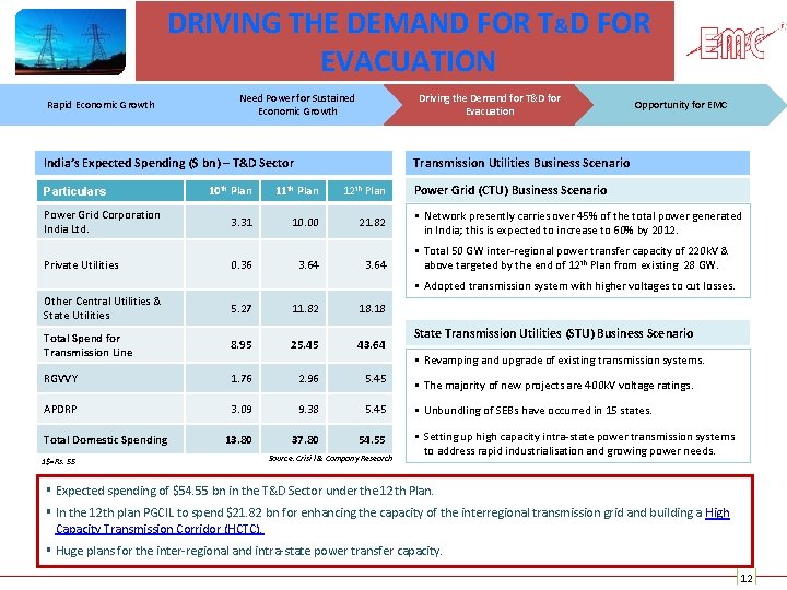 DRIVING THE DEMAND FOR T&D FOR EVACUATION Rapid Economic Growth Need Power for Sustained