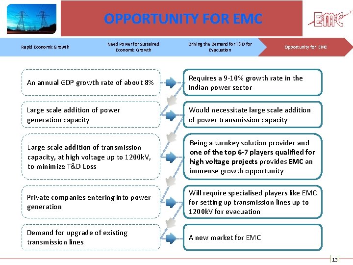 OPPORTUNITY FOR EMC Rapid Economic Growth Need Power for Sustained Economic Growth Driving the