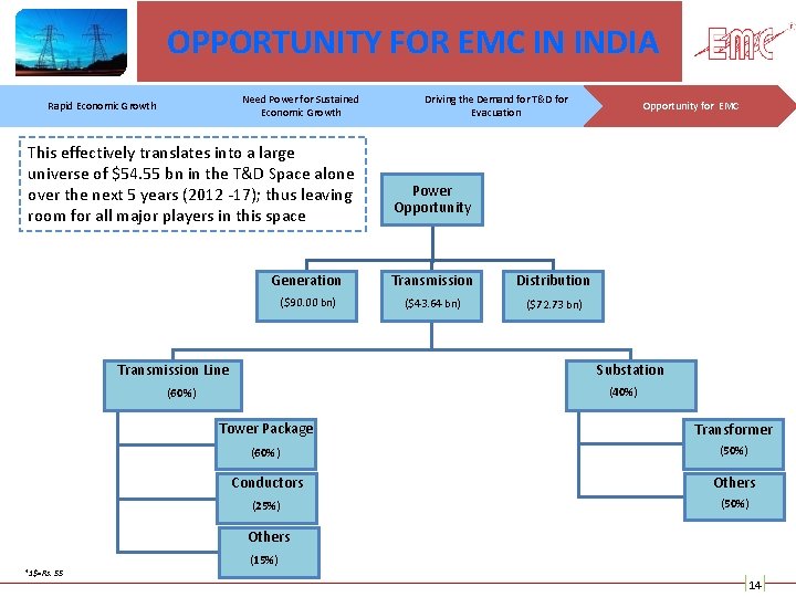 OPPORTUNITY FOR EMC IN INDIA Need Power for Sustained Economic Growth Rapid Economic Growth