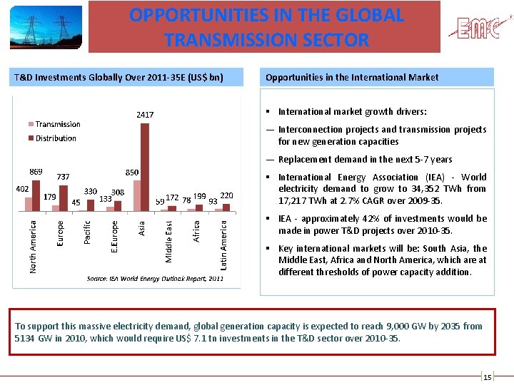 OPPORTUNITIES IN THE GLOBAL TRANSMISSION SECTOR T&D Investments Globally Over 2011 -35 E (US$