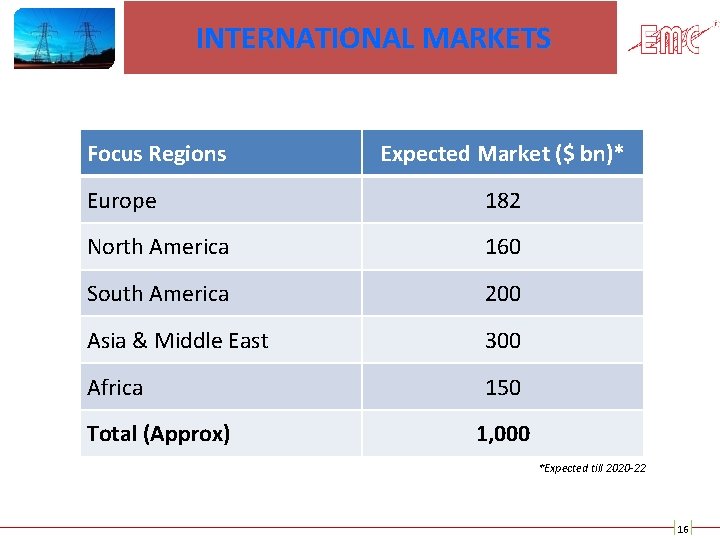 INTERNATIONAL MARKETS Focus Regions Expected Market ($ bn)* Europe 182 North America 160 South