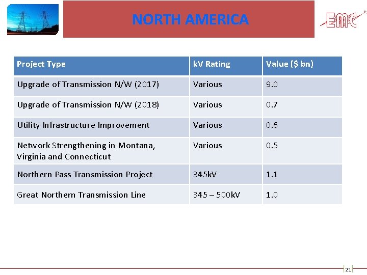 NORTH AMERICA Project Type k. V Rating Value ($ bn) Upgrade of Transmission N/W
