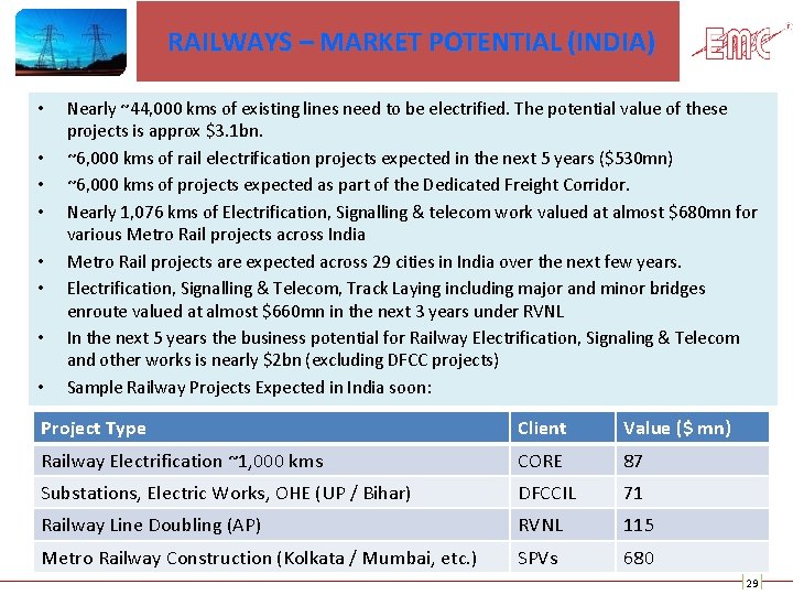 RAILWAYS – MARKET POTENTIAL (INDIA) • • Nearly ~44, 000 kms of existing lines