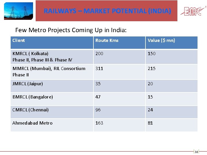 RAILWAYS – MARKET POTENTIAL (INDIA) Few Metro Projects Coming Up in India: Client Route