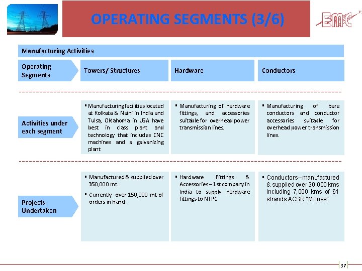 OPERATING SEGMENTS (3/6) Manufacturing Activities Operating Segments Towers/ Structures Hardware Conductors Activities under each