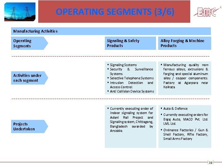 OPERATING SEGMENTS (3/6) Manufacturing Activities Operating Segments Signaling & Safety Products Alloy Forging &