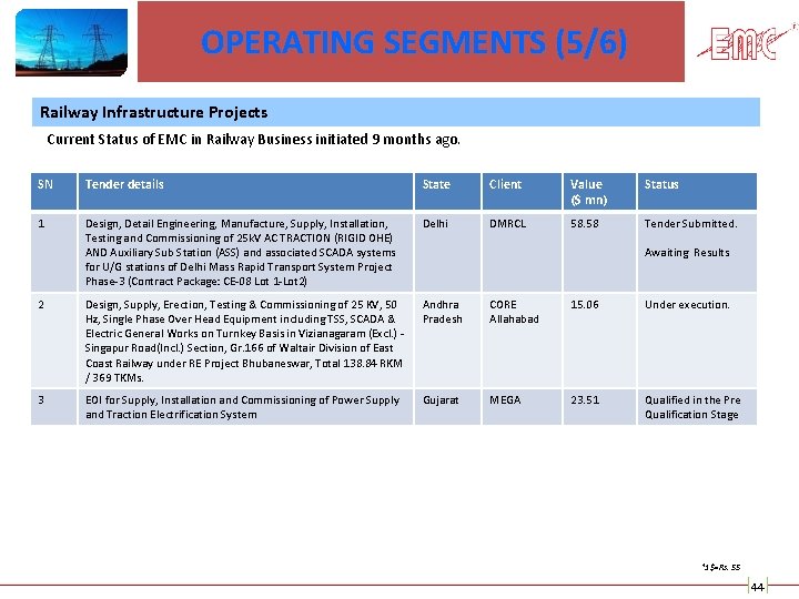 OPERATING SEGMENTS (5/6) Railway Infrastructure Projects Current Status of EMC in Railway Business initiated