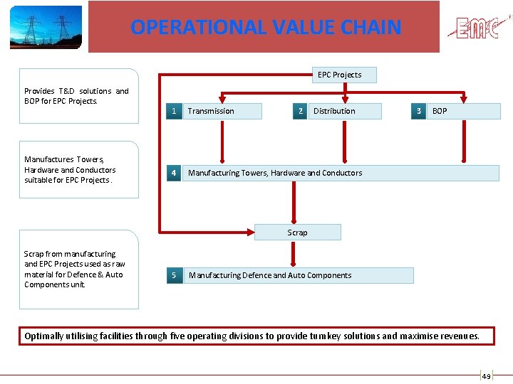 OPERATIONAL VALUE CHAIN EPC Projects Provides T&D solutions and BOP for EPC Projects. Manufactures