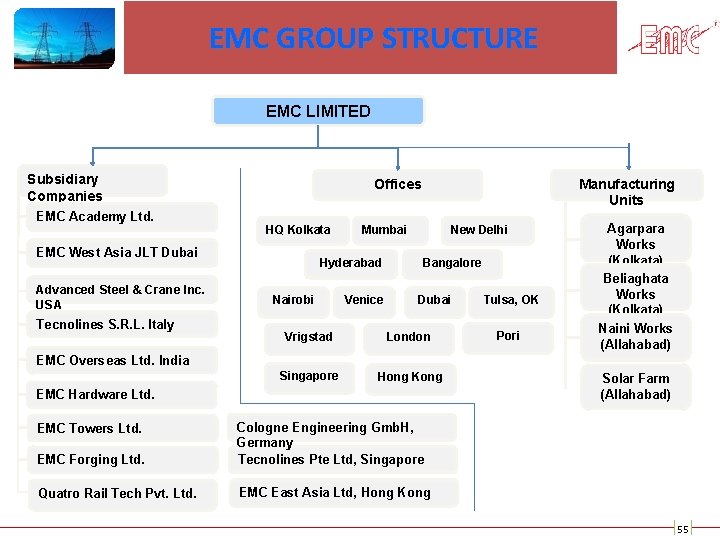 EMC GROUP STRUCTURE EMC LIMITED Subsidiary Companies EMC Academy Ltd. Offices HQ Kolkata EMC