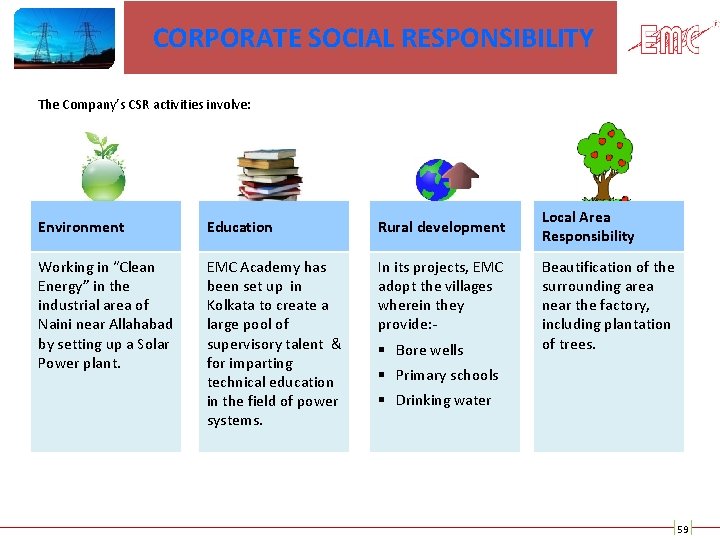 CORPORATE SOCIAL RESPONSIBILITY The Company’s CSR activities involve: Environment Education Rural development Working in