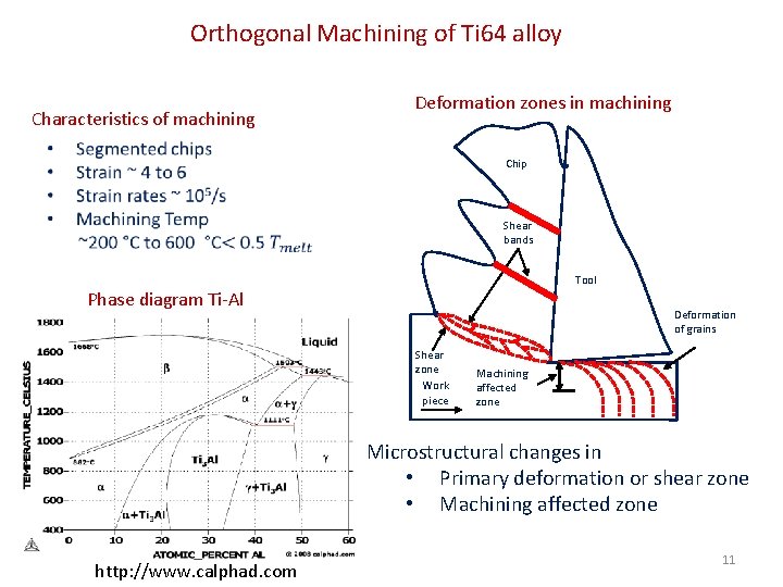 Orthogonal Machining of Ti 64 alloy Characteristics of machining Deformation zones in machining •