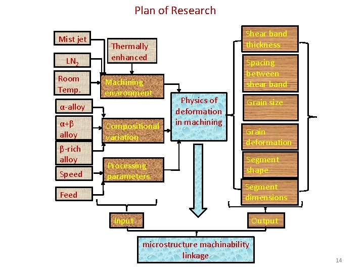  Plan of Research Mist jet LN 2 Room Temp. Thermally enhanced Machining environment