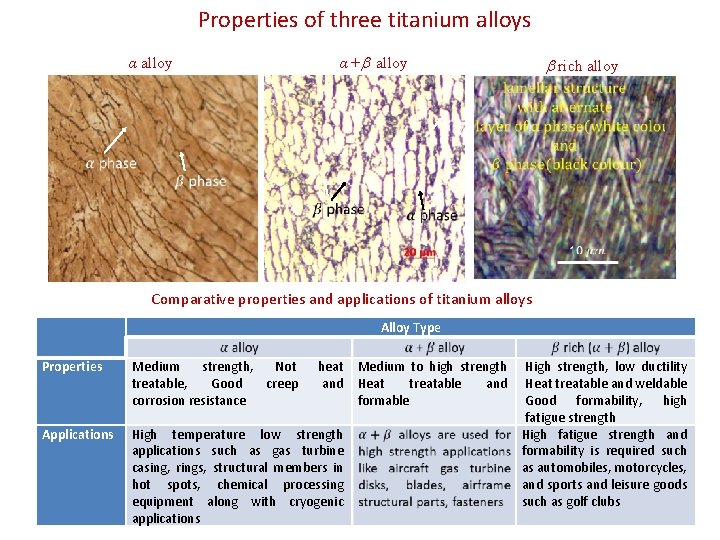 Properties of three titanium alloys α+ alloy α alloy rich alloy Comparative properties and