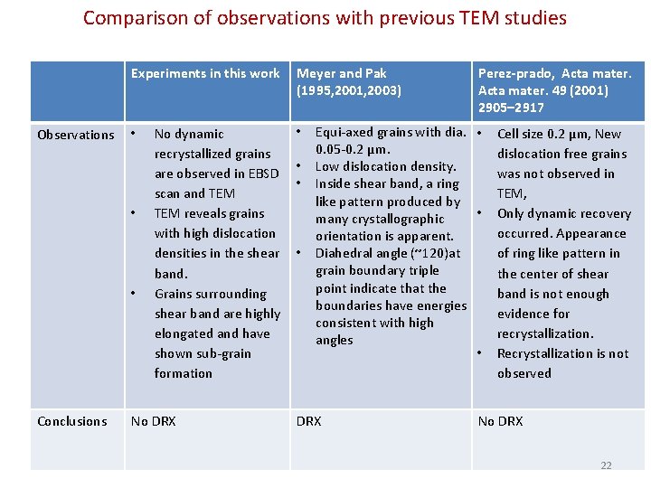 Comparison of observations with previous TEM studies Experiments in this work Observations • •