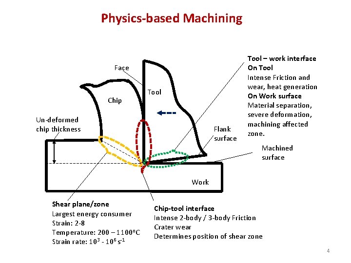 Physics-based Machining Face Chip Tool Un-deformed chip thickness Flank surface Tool – work interface