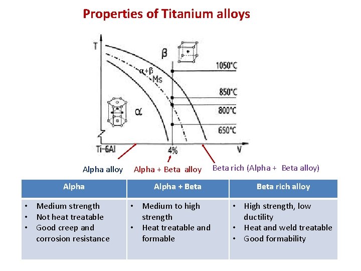 Properties of Titanium alloys α+β Alpha alloy Alpha • Medium strength • Not heat