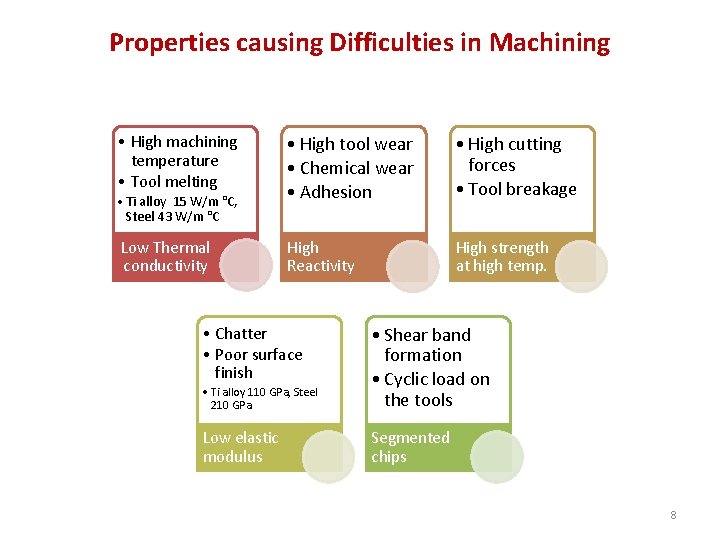 Properties causing Difficulties in Machining • High machining temperature • Tool melting • Ti